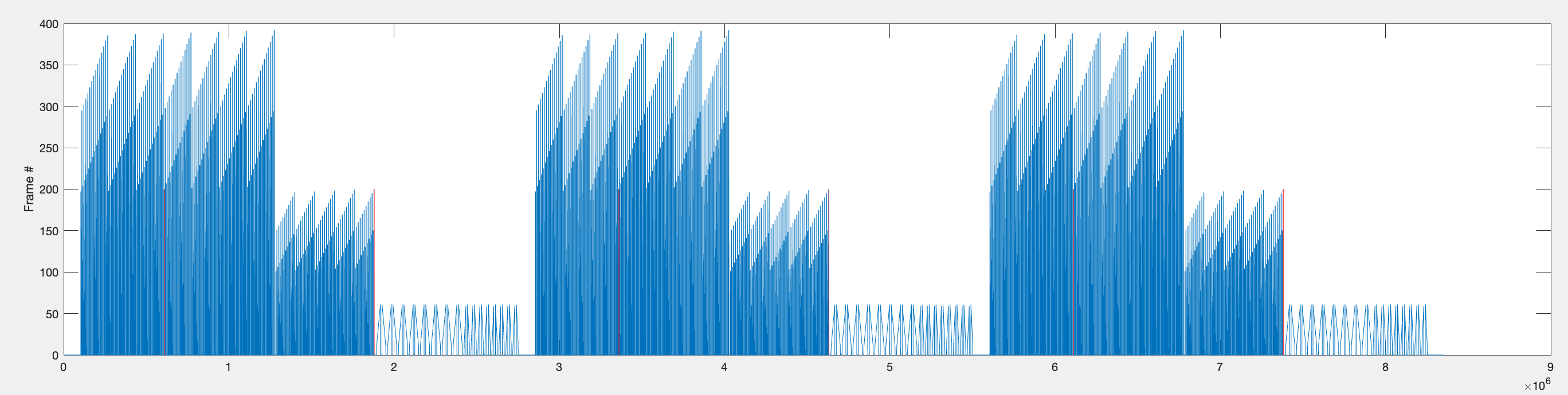 MATLAB figure of the frame position data over the entire P2 experiment (blue) with vertical lines indicating the 6 timepoints in the variable 'idx' (red).