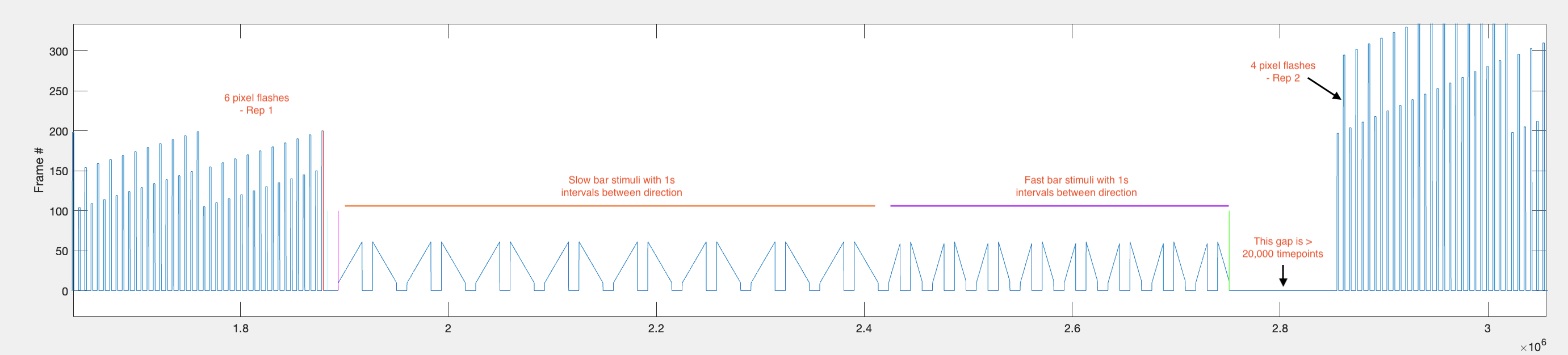Overview of how the timing of the moving bar stimuli are found using the frame position data. The figure shows the end of the 6 pixel flashes, both bar stimuli and the start of the second repetition of the 4 pixel size flashes.