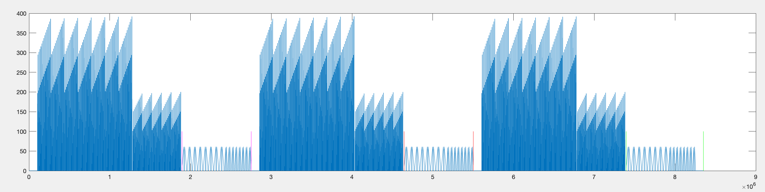 Range of timepoints for the bar stimuli in rep1 (magenta lines), rep2 (red lines) and rep3 (green lines). The third rep uses the last frame of the experiment as the end of it's range. It doesn't matter that this includes the interval time at the end because the actual start and stop times of the bar stimuli are found within these ranges in the next step.