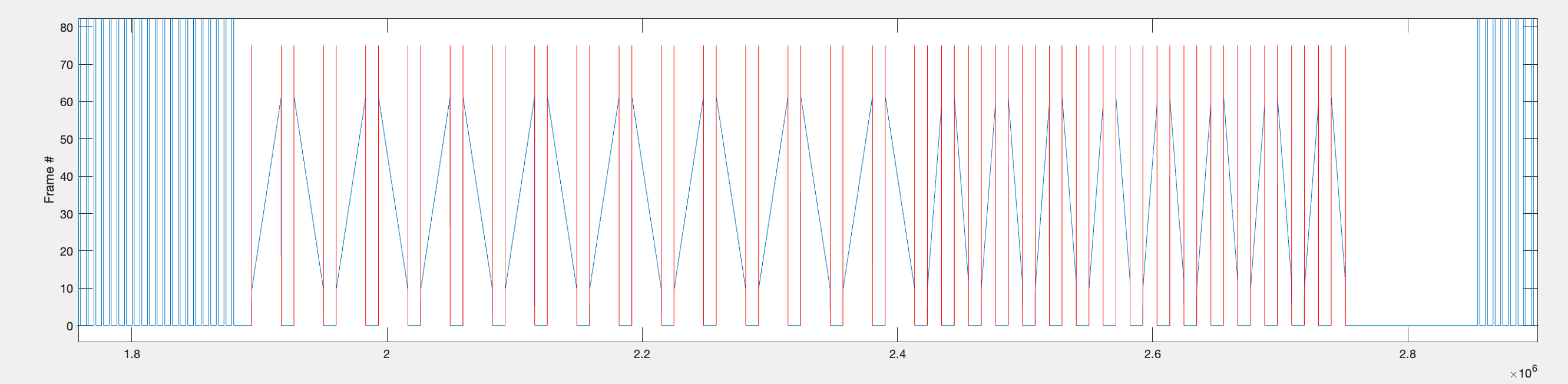 Frame position over one repetition of all of the moving bar stimuli. Red vertical lines indicate the start and end of each individual flash sweep. These values are stored within 'idxs_all{1,1}'